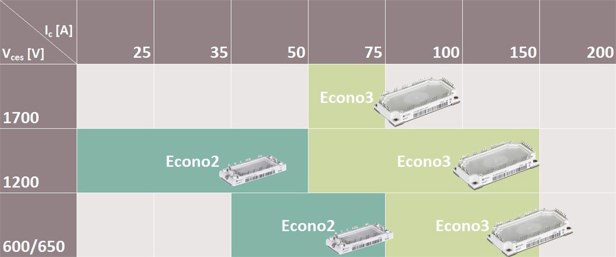 Graphique - Infineon Technologies Modules EconoPIM™ 2 et 3